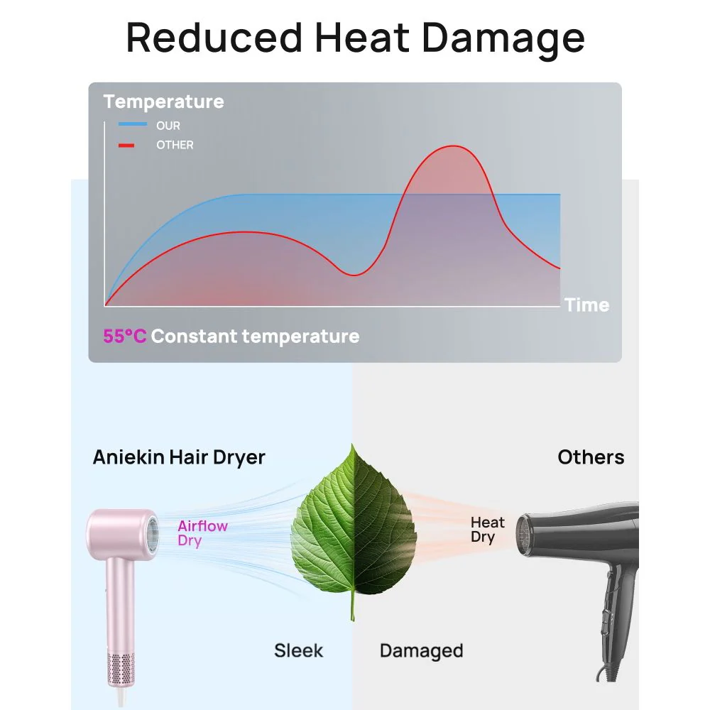 Aniekin Ionic High-Speed Hair Dryer, 1400W Brushless Motor, Thermo Control, Magnetic Diffuser, Lightweight Compact Design, Pink, F2 - Image 3