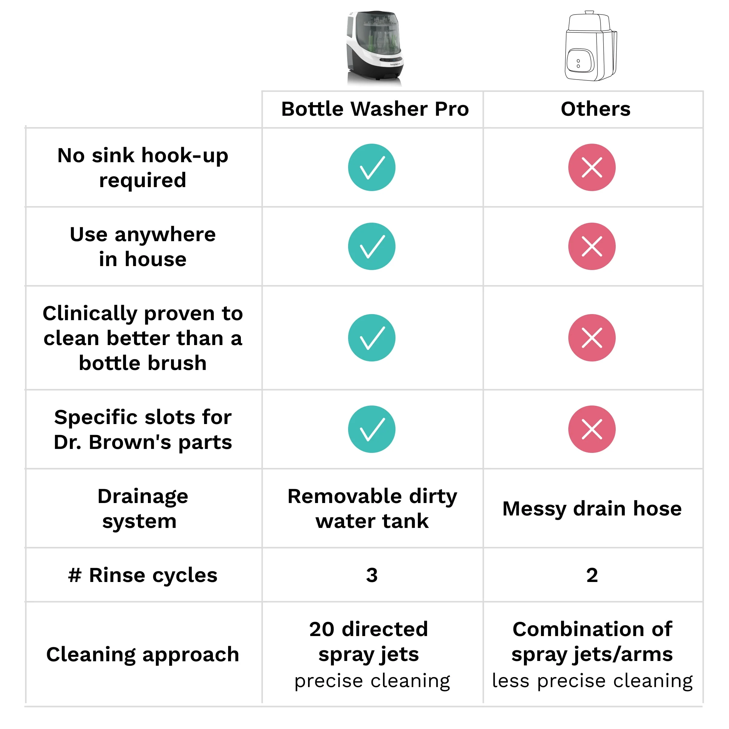 Baby Brezza Bottle Washer Pro, Automatic Bottle Washer Sterilizer Dryer, White, 4 Bottle Capacity, BRZ0103 - Image 6