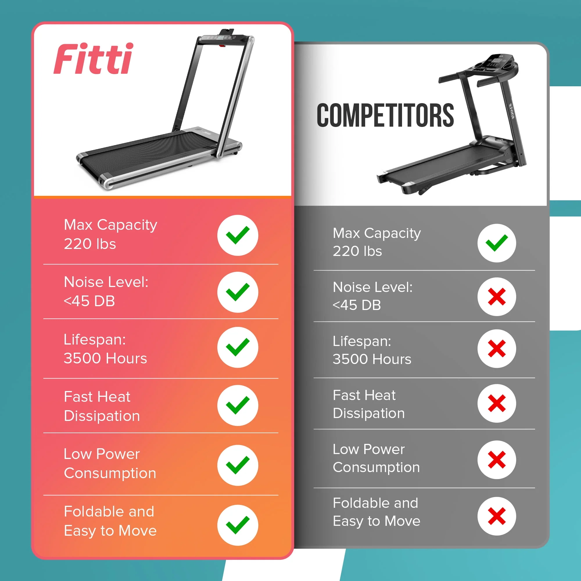 Fitti CF-T4018ASB Folding Treadmill Running Machine 110 Kg Capacity Dual Display Screen - Image 10