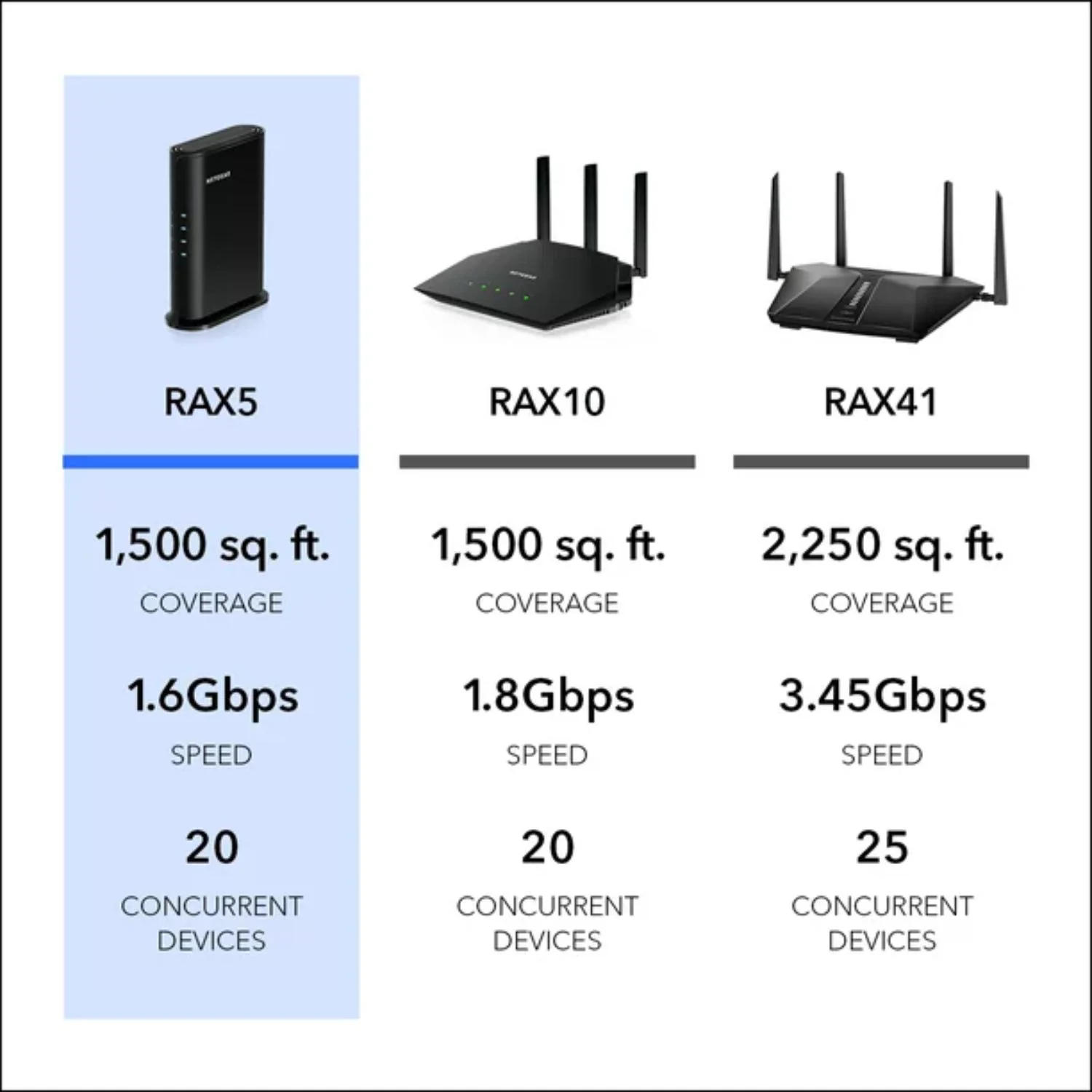 NETGEAR RAX5-100PAS 4-Stream AX1600 WiFi 6 Router, 1.6 Gbps (RAX5) - Image 2