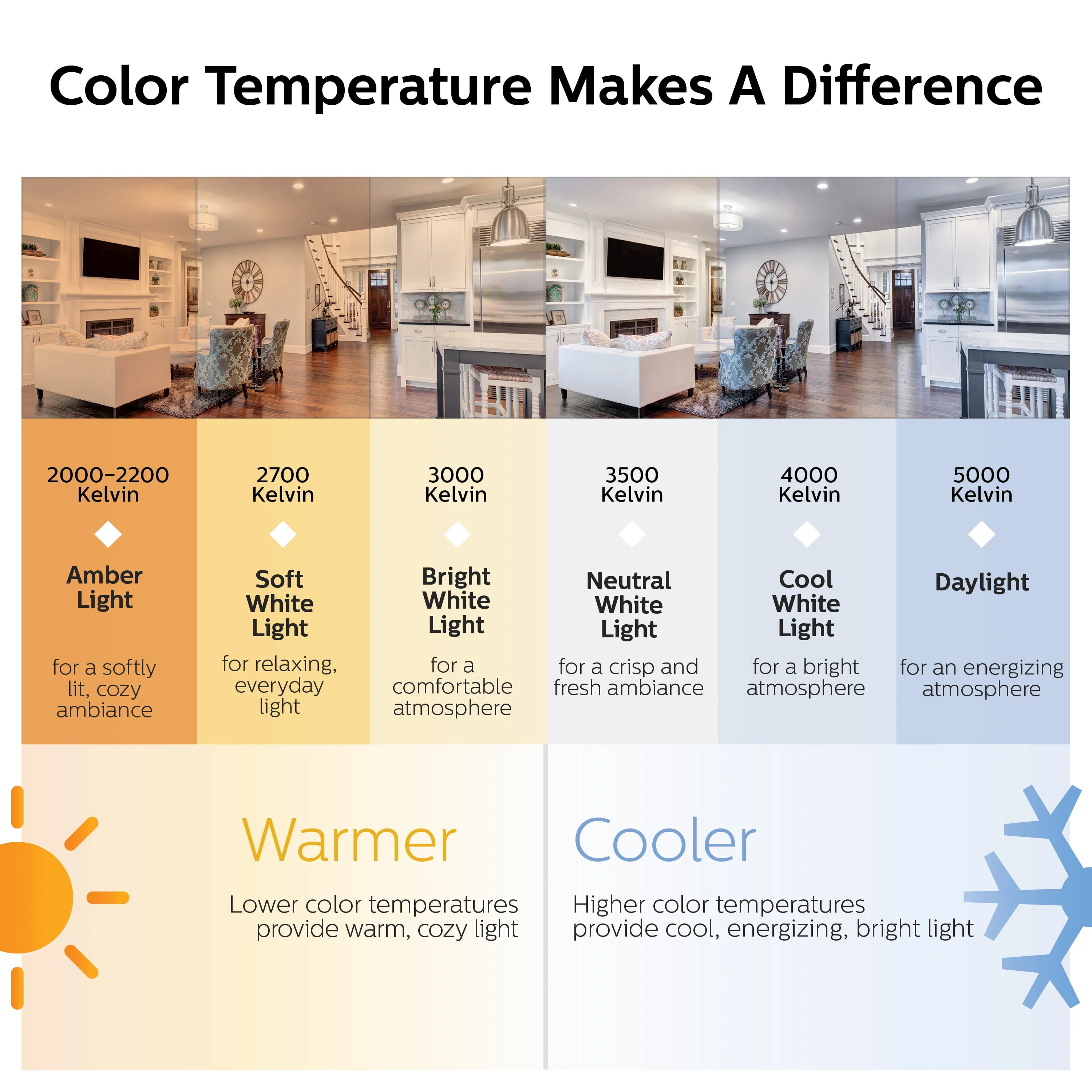 Philips LED Frosted A19 Light Bulb, EyeComfort Technology, 1500 Lumen, Daylight 5000K, 13.5W Equivalent to 100W, E26 Base, Indoor Use, 4-Pack - Image 6